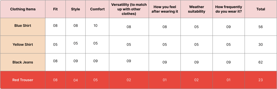 Wardrobe Declutter: 5 Tips Men Need to Know 20 Image showing how to use the scoring method for wardrobe decluttering